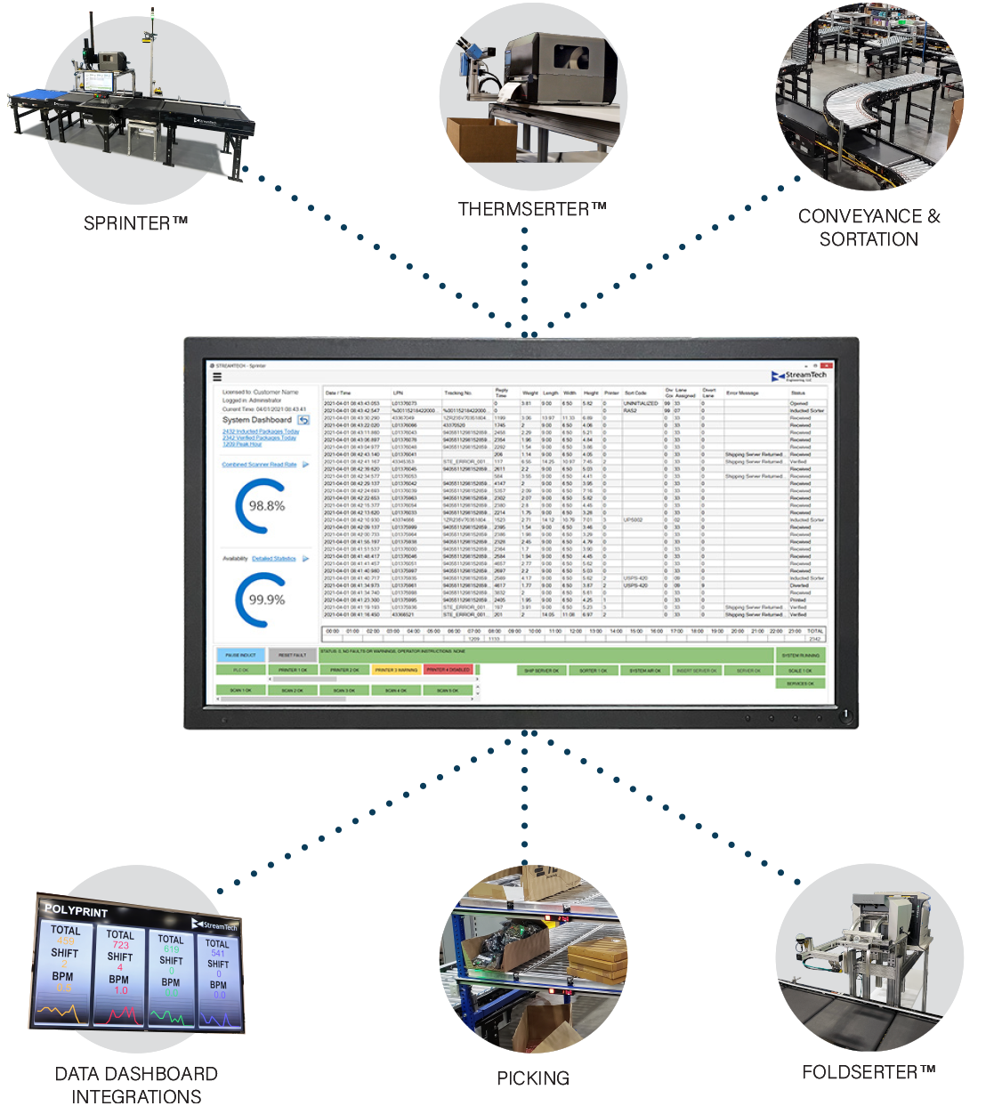 Warehouse control system (WCS) Integrated Graphics