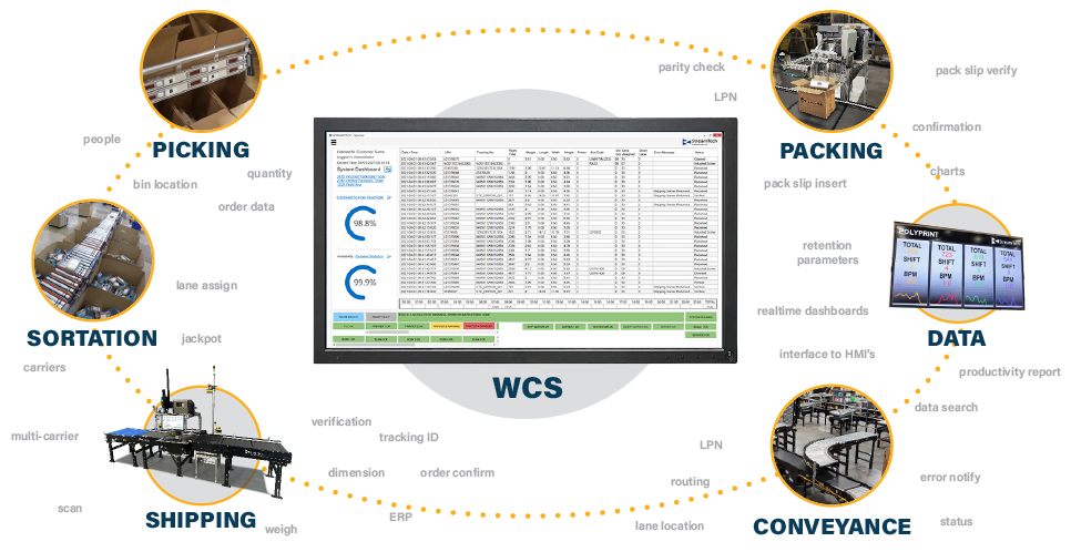 Connections to the warehouse control software (WCS)