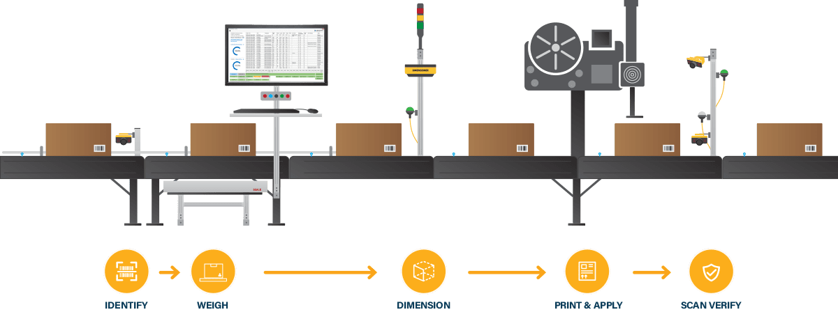 Shipping automation systems.