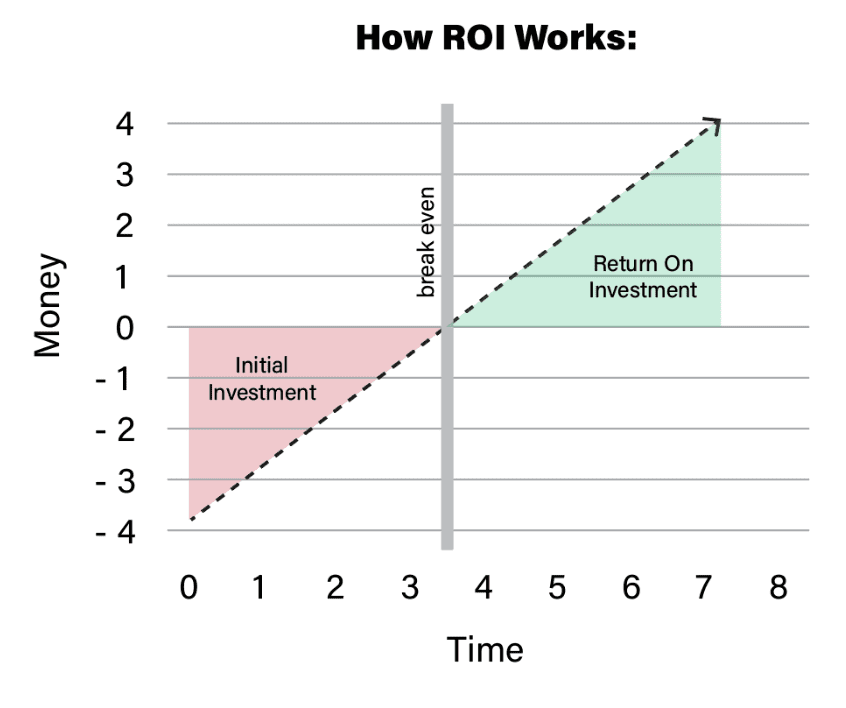 A chart showing how ROI works. 